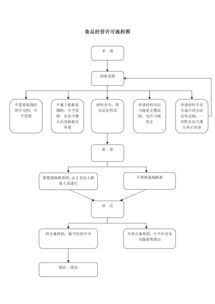 食品經營許可 食品銷售、餐飲服務與餐飲管理的全面解讀